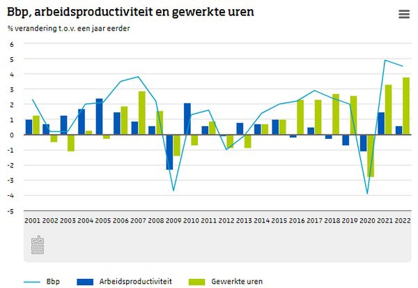 Nederlandse Economie Groeit Met 4,5 Procent In 2022