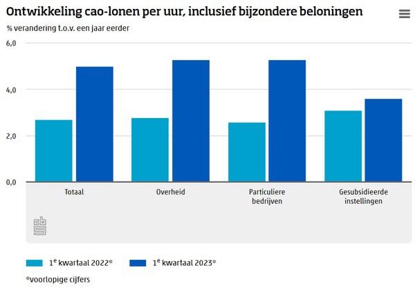 Grootste Cao-loonstijging Nederland In 40 Jaar