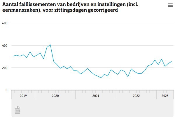 Meer Faillissementen In Nederland In Mei